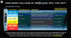 Zero Water Tester