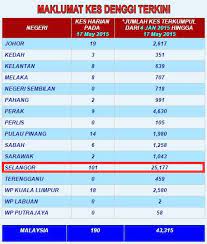 ~ perundingan dan pemesanan : 6 Penawar Yang Dipercayai Dapat Bantu Melawan Demam Denggi