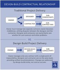 The following paragraphs elaborate on the implementation gdot's contract administration web site illustrates the two way bidding process as it covers bid proposals, bid submission, and posting of bid results. A Guide To Design Build In Construction Digital Builder