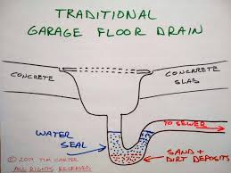 If the drain connects to the sewer system, it's suitable for draining a washing machine, water softener or basement laundry sink. Garage Floor Drain Ideas Time Tested Technology Askthebuilder Com