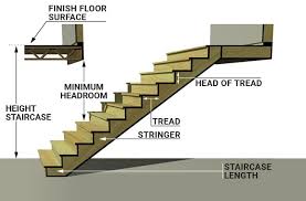 Guards are required when then deck is 24 (60 cm) above grade. Indoor Staircase Terminology And Standards Rona