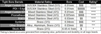 54 Comprehensive Aeg Spring Fps Chart