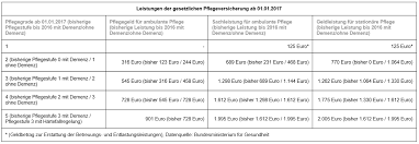 Der bundestag arbeitet an den sogenannten pflegestärkungsgesetzen, sie zwischen 2015 und 2017 stufenweise in kraft treten. Pflegeversicherung Arbeitnehmer