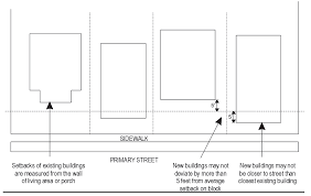 The formula for calculating percent decrease used in our percentage decrease calculator is Appendix A Unified Development Code Code Of Ordinances Peoria Il Municode Library