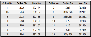 How To Use A Collet Type Bullet Puller Daily Bulletin