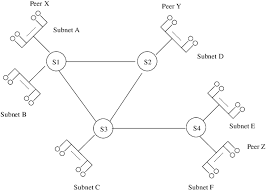 A peer to peer network can also be implemented using a hub so that you do not need extra ethernet cards to enable file and printer sharing. An Example Topology Of A Peer To Peer Network In A Campus Environment Download Scientific Diagram