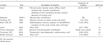 Bacteriologist erik devereaux tests mosquitos for the. Table I From Punctate Exanthem Of West Nile Virus Infection Report Of 3 Cases Semantic Scholar
