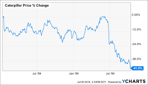 Why Caterpillar Fell And When Ill Start Buying