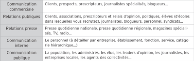 Le Triangle Objectifs Cibles Et Outils De Communication