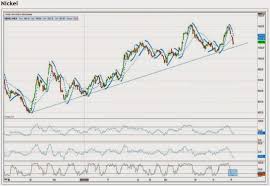 Mcx Commodity Nickel Has Taken Support On Key Trendline