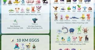 eggs distance chart thesilphroad chart pokemon pokemon go