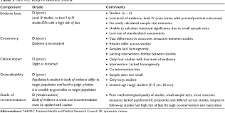 Table 3 From Systematic Review Of The Effectiveness Of The