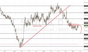 Sgdthb Chart Rate And Analysis Tradingview
