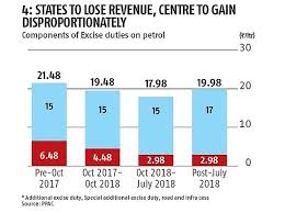 Governments Fuel Tax Earning Explained In Charts Rediff