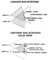 Scalar Waves Nikola Tesla Tesla Tesla Generator