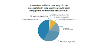 3 to 5 business days: The State Of Customer Onboarding In Corporate Banking