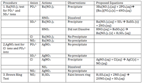 14 Timeless Qualitative Analysis Of Cations And Anions