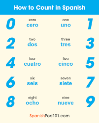 Spanish speakers usually use a colon (:) to separate the greeting from the body of the letter, especially when writing formal letters, whereas english uses a comma (,). Spanish Numbers How To Count In Spanish