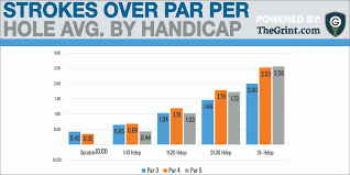 study overall golfer performance by handicap