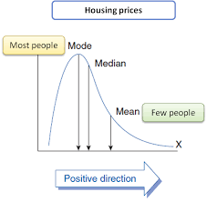 Positively Skewed Distribution Of Housing Prices Data Distribution Data Science Positive Skew