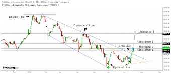 Stock quote, stock chart, quotes, analysis, advice, financials and news for bursa malaysia berhad is an exchange holding company. Fbmklci Top 100 Mid Small Cap Ace Bull Is Coming To Townl J4 Investment Capital J4 Investment Capital I3investor