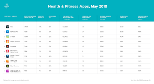 Offering a premium design and multiple health features, is the fitbit sense worth its price tag? Gesundheits Und Fitness Apps Fitbit Dominiert Vor Myfitnesspal Und S Health Notebookcheck Com News