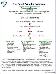 This Pin Describes The Process And Components Benefitplace Biz And Bptradeshow Com Utilize In Working With Carriers Br Employee Benefit How To Plan Employment