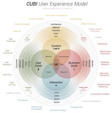 Pin On Ux Design Process
