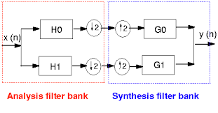 Inverse dft and the dft filter bank sum. Drawing Filter Banks Tex Latex Stack Exchange
