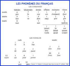 Glossaire De La Phonetique Prononciation Francaise Vocabulaire Francais French Expressions