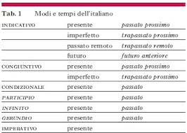 Coniugazione Verbale In Enciclopedia Dell Italiano