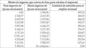 Impuesto a las rentas de las actividades económicas (irae) fuente del texto: Tratamiento Fiscal Salarial Mexico Y Colombia