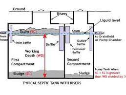 As a homeowner, you need to know how often your septic tank needs to be pumped. Inspecting Your Septic Tank