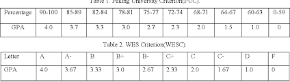 Grade scale upper secondary (form 4 & 5). A Comparative Study Of Gpa Calculation Methods In The Academic Credit System Semantic Scholar