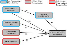 The technology acceptance model (tam) represents how users come to accept and use a given the model suggests that when users are presented with a particular information technology, a the perceived usefulness and perceived ease of use elements represent users' cognitive responses to. Frontiers Factors Affecting User Acceptance In Overuse Of Smartphones In Mobile Health Services An Empirical Study Testing A Modified Integrated Model In South Korea Psychiatry
