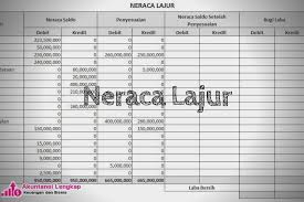 Neraca lajur atau yang biasa disebut juga dengan kertas kerja adalah suatu kertas atau daftar. Laporan Keuangan Contoh Neraca Lajur Nusagates