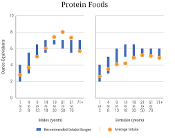 Protein Recommendations Nutritional Doublethink