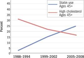 Trends In High Cholesterol And Statin Use Harvard Health