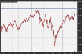 The dow jones industrial average (djia), dow jones, or simply the dow (/ˈdaʊ/), is a stock market index that measures the stock performance of 30 large companies listed on stock exchanges in the. Dow Jones Industrial Average S 6 Month Drought Nears An End Marketwatch