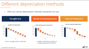 Depreciation Methods 4 Types Of Depreciation You Must Know