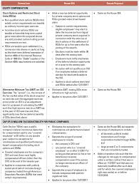 Tax Reform The Shifting Landscape Of Executive And Equity