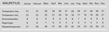 Das ganze jahr über weht ein passat aus südöstlicher richtung und schafft ein angenehm mildes klima, das gemeinhin als tropisch ozeanisch bezeichnet wird. Beste Reisezeit Mauritius Infos Zu Klima Wetter Regenzeit