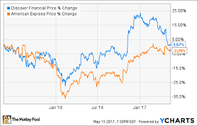 Better Buy Discover Vs American Express The Motley Fool