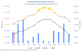 Beginning july 1, 2020, the greek government has determined how the country will welcome travellers, carry out the necessary diagnostic screening and keep everyone safe throughout the season. Grecia ContinentalÄ Grecia Meteo 2021 Clima Si Vremea In Grecia ContinentalÄ Cel Mai Bun Timp Si Vreme SÄ CÄlÄtoreascÄ In Grecia ContinentalÄ Vreme Si ClimÄ De CÄlÄtorie