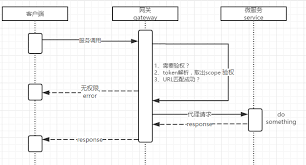 Uaa Of Spring Cloud Micro Service Architecture