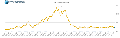 Stratasys Price History Ssys Stock Price Chart