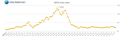 stratasys price history ssys stock price chart