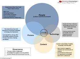 Creating Value From Knowledge Knowledge Management Consulting In 2020 Knowledge Management Knowledge Learning Organization