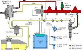 Common Rail Injection System Pressure Control In 2021 Common Rail Diesel Fuel Car Fuel