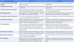 ● java dsl fluent api that allows code completion by your ide. Which Camel Dsl To Choose And Why Red Hat Developer